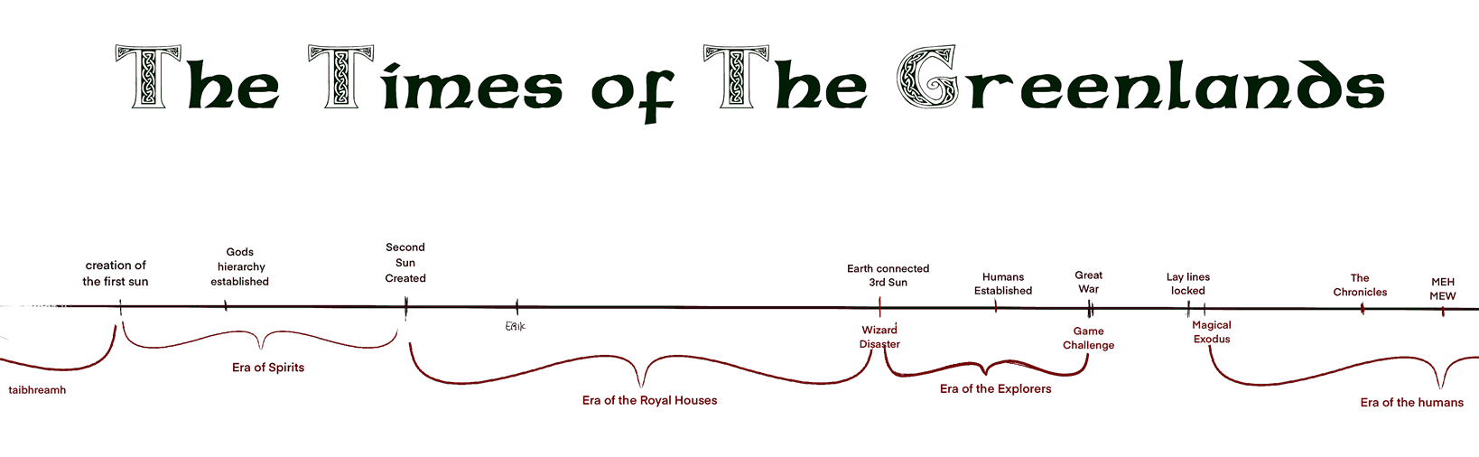 The Greenlands - a timeline